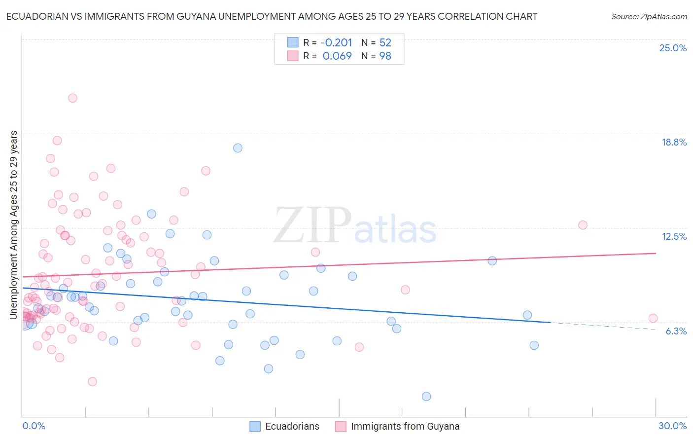 Ecuadorian vs Immigrants from Guyana Unemployment Among Ages 25 to 29 years