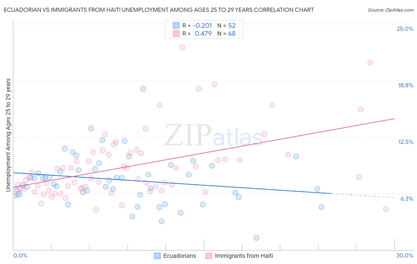 Ecuadorian vs Immigrants from Haiti Unemployment Among Ages 25 to 29 years