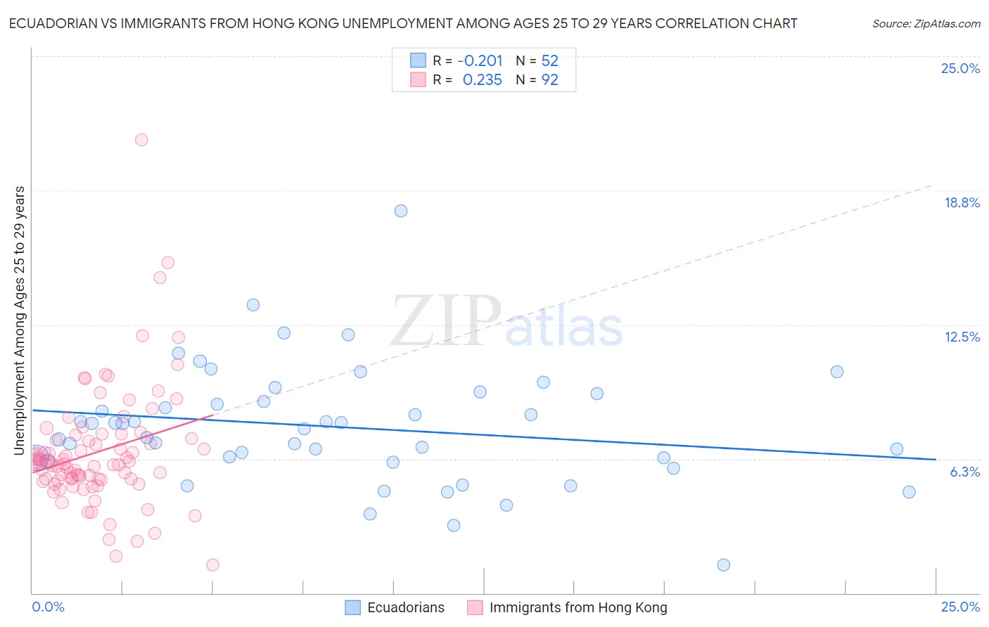 Ecuadorian vs Immigrants from Hong Kong Unemployment Among Ages 25 to 29 years