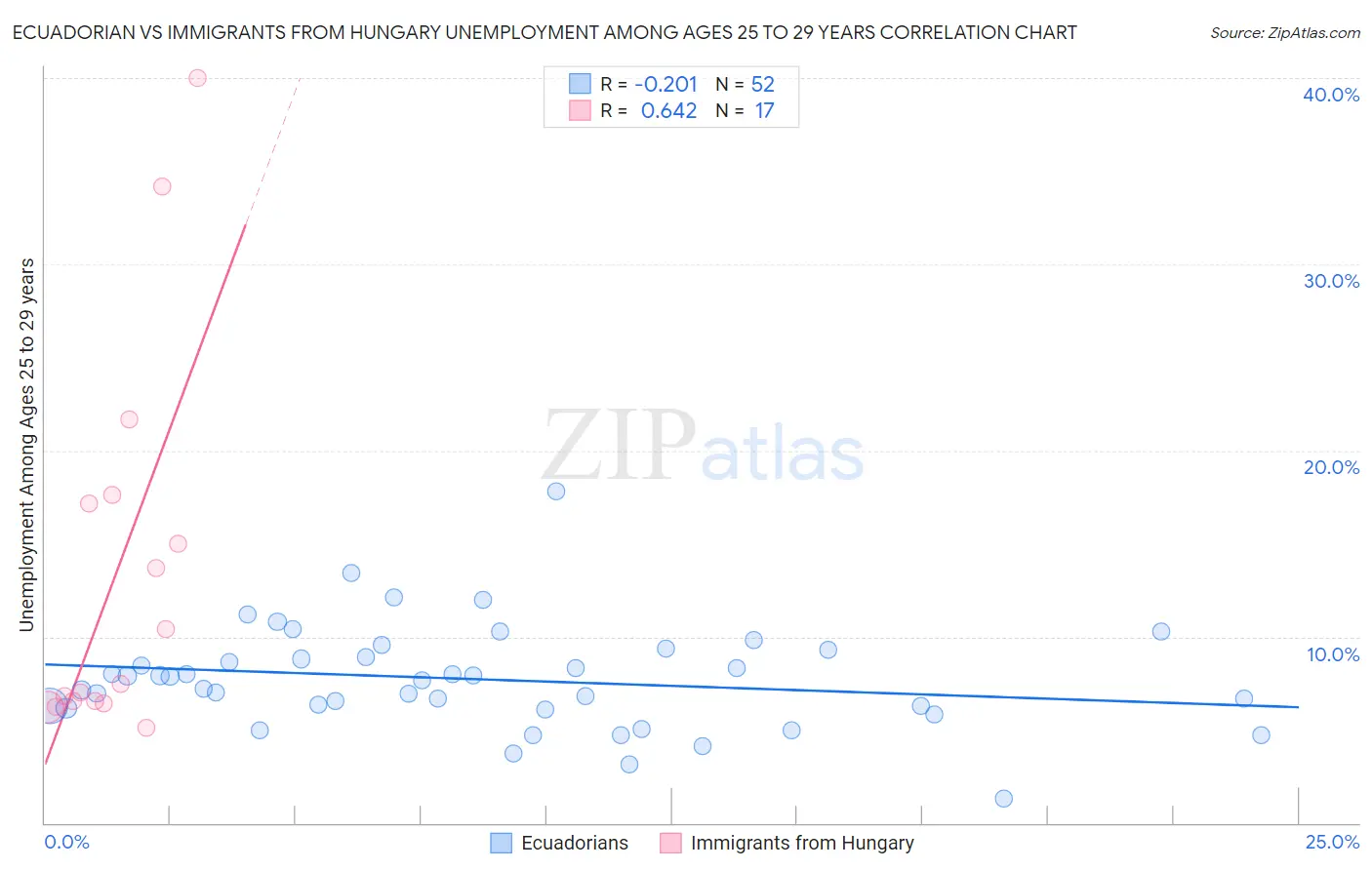 Ecuadorian vs Immigrants from Hungary Unemployment Among Ages 25 to 29 years