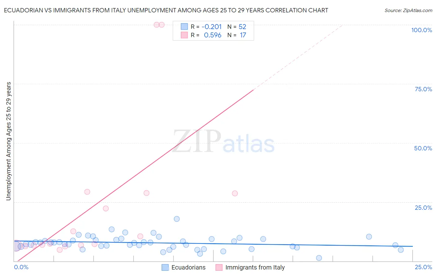 Ecuadorian vs Immigrants from Italy Unemployment Among Ages 25 to 29 years