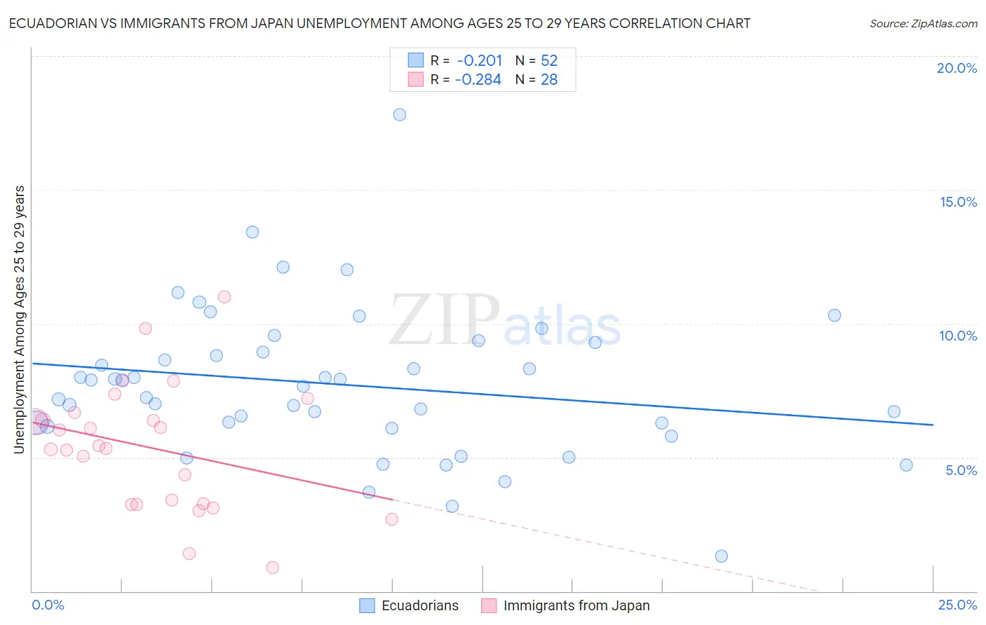 Ecuadorian vs Immigrants from Japan Unemployment Among Ages 25 to 29 years