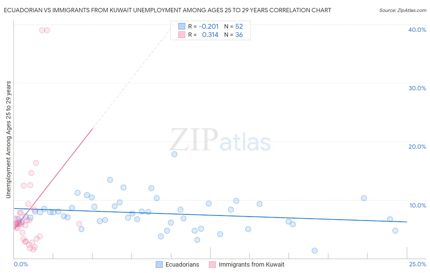 Ecuadorian vs Immigrants from Kuwait Unemployment Among Ages 25 to 29 years