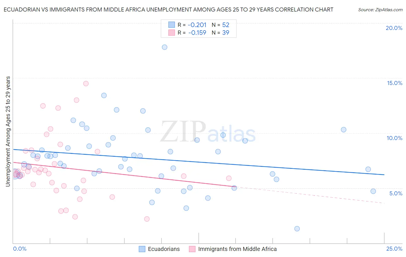 Ecuadorian vs Immigrants from Middle Africa Unemployment Among Ages 25 to 29 years