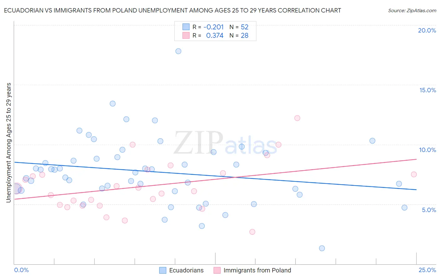 Ecuadorian vs Immigrants from Poland Unemployment Among Ages 25 to 29 years