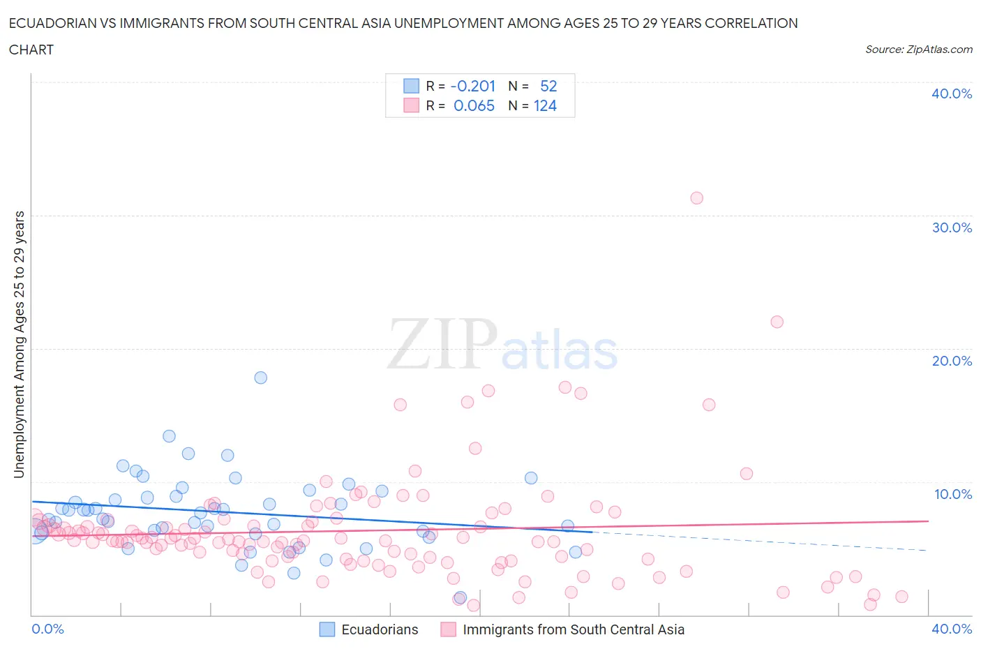Ecuadorian vs Immigrants from South Central Asia Unemployment Among Ages 25 to 29 years