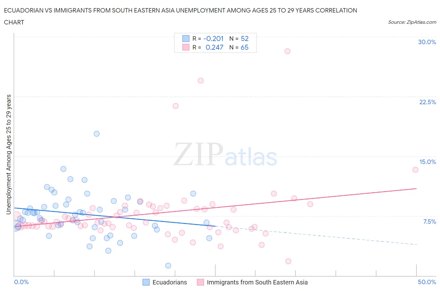 Ecuadorian vs Immigrants from South Eastern Asia Unemployment Among Ages 25 to 29 years