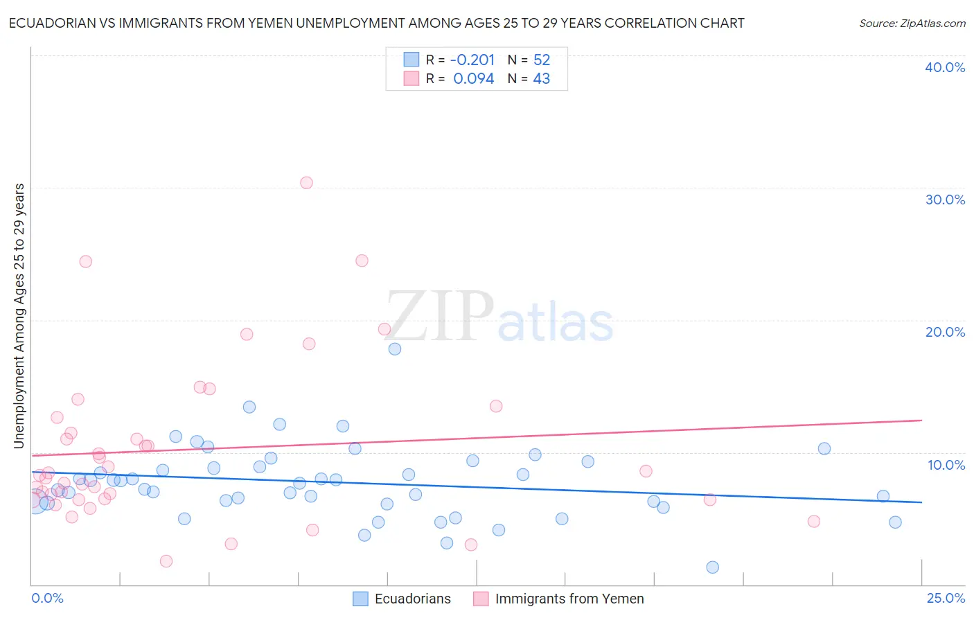 Ecuadorian vs Immigrants from Yemen Unemployment Among Ages 25 to 29 years