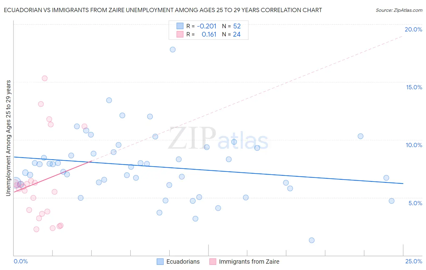 Ecuadorian vs Immigrants from Zaire Unemployment Among Ages 25 to 29 years