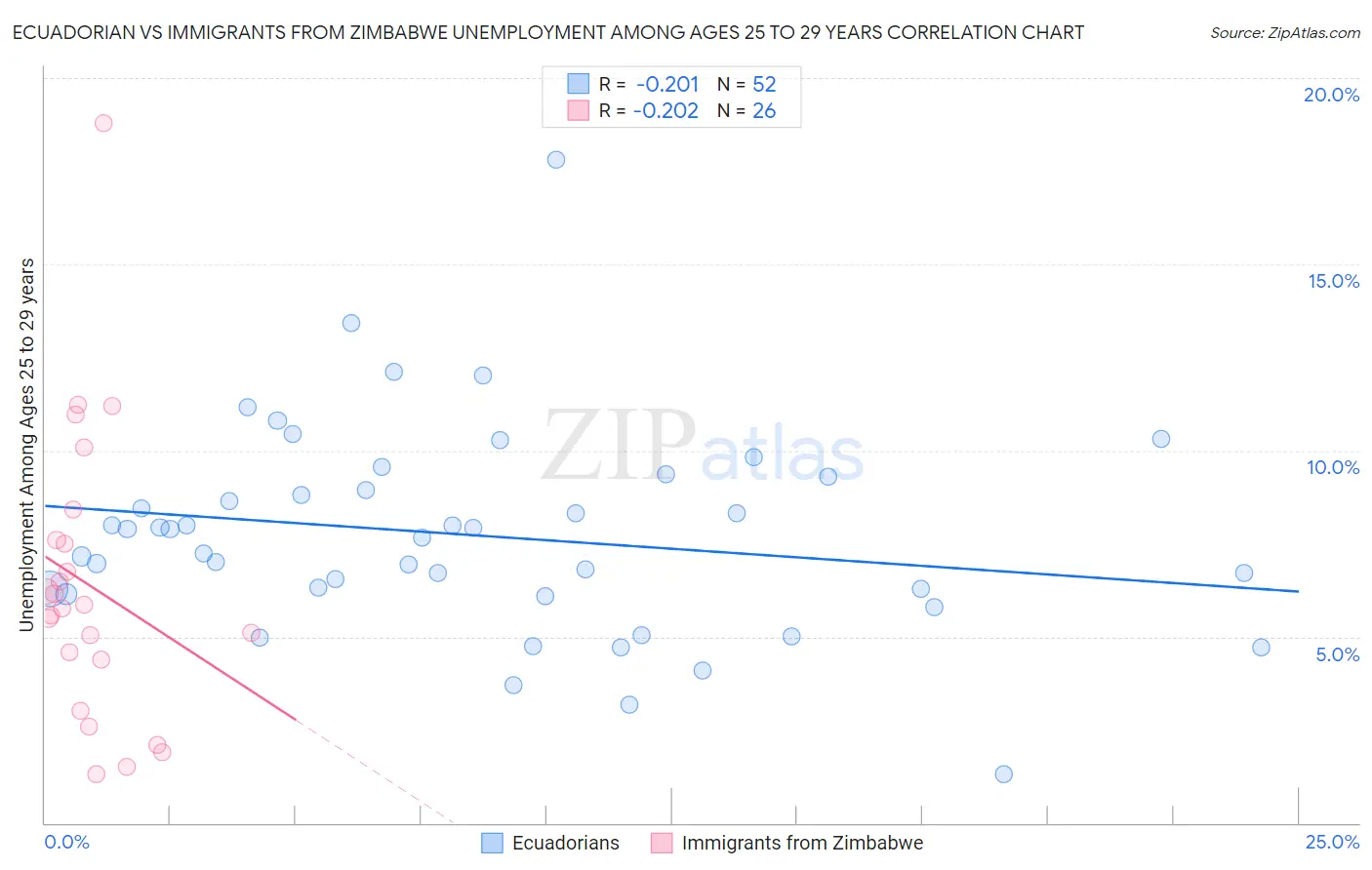 Ecuadorian vs Immigrants from Zimbabwe Unemployment Among Ages 25 to 29 years