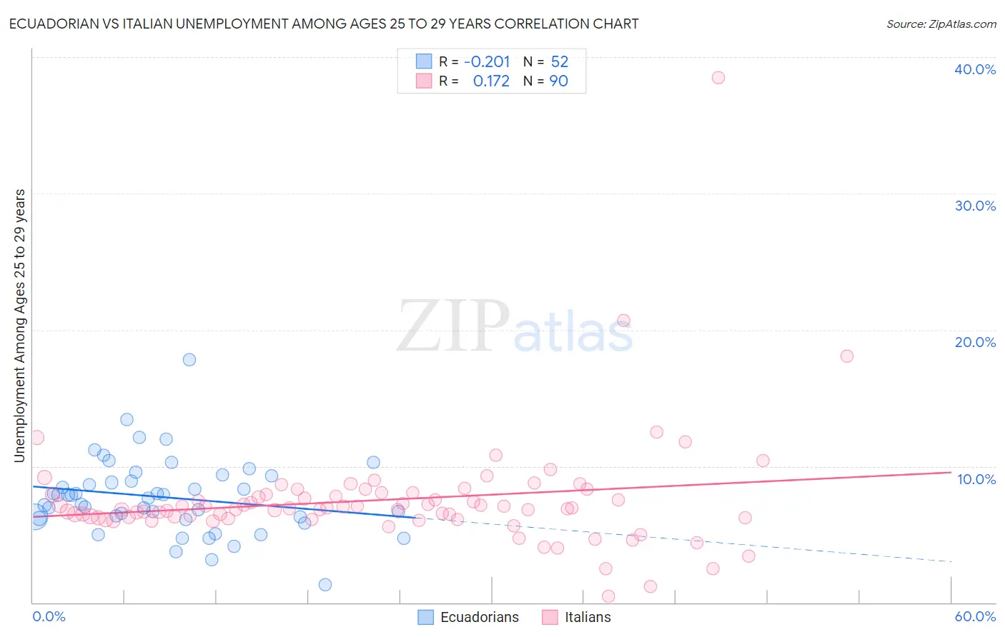 Ecuadorian vs Italian Unemployment Among Ages 25 to 29 years