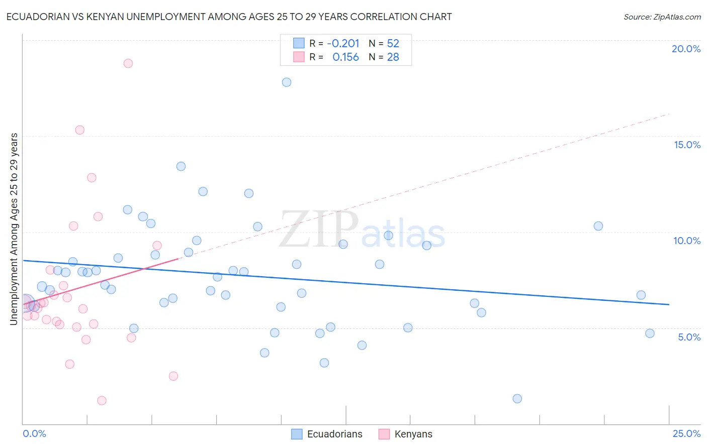 Ecuadorian vs Kenyan Unemployment Among Ages 25 to 29 years