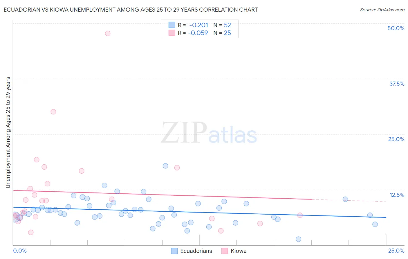 Ecuadorian vs Kiowa Unemployment Among Ages 25 to 29 years