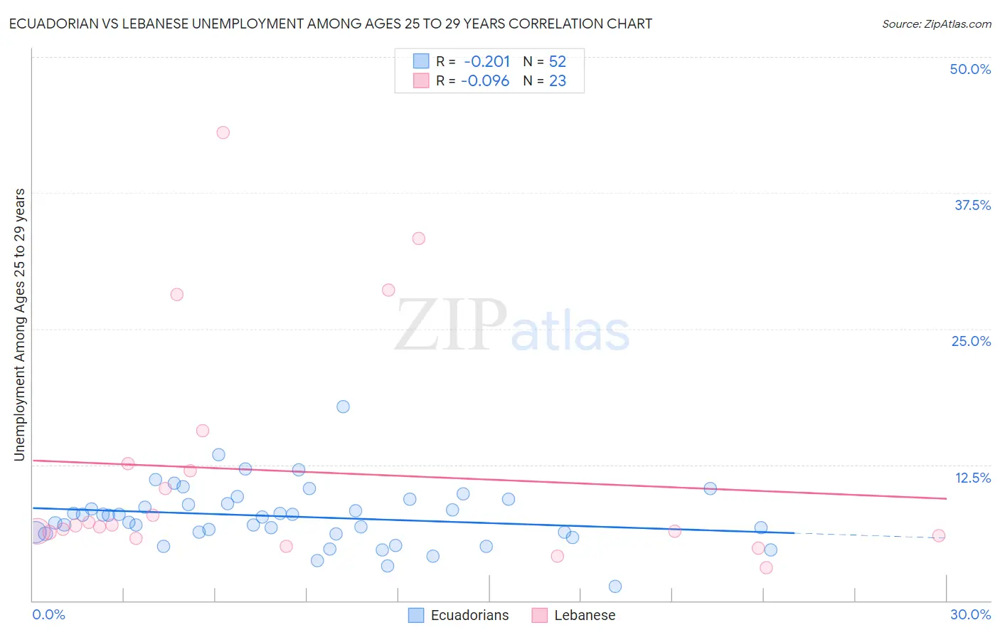 Ecuadorian vs Lebanese Unemployment Among Ages 25 to 29 years