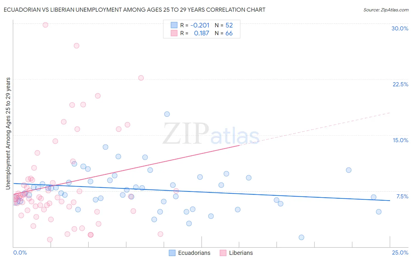 Ecuadorian vs Liberian Unemployment Among Ages 25 to 29 years