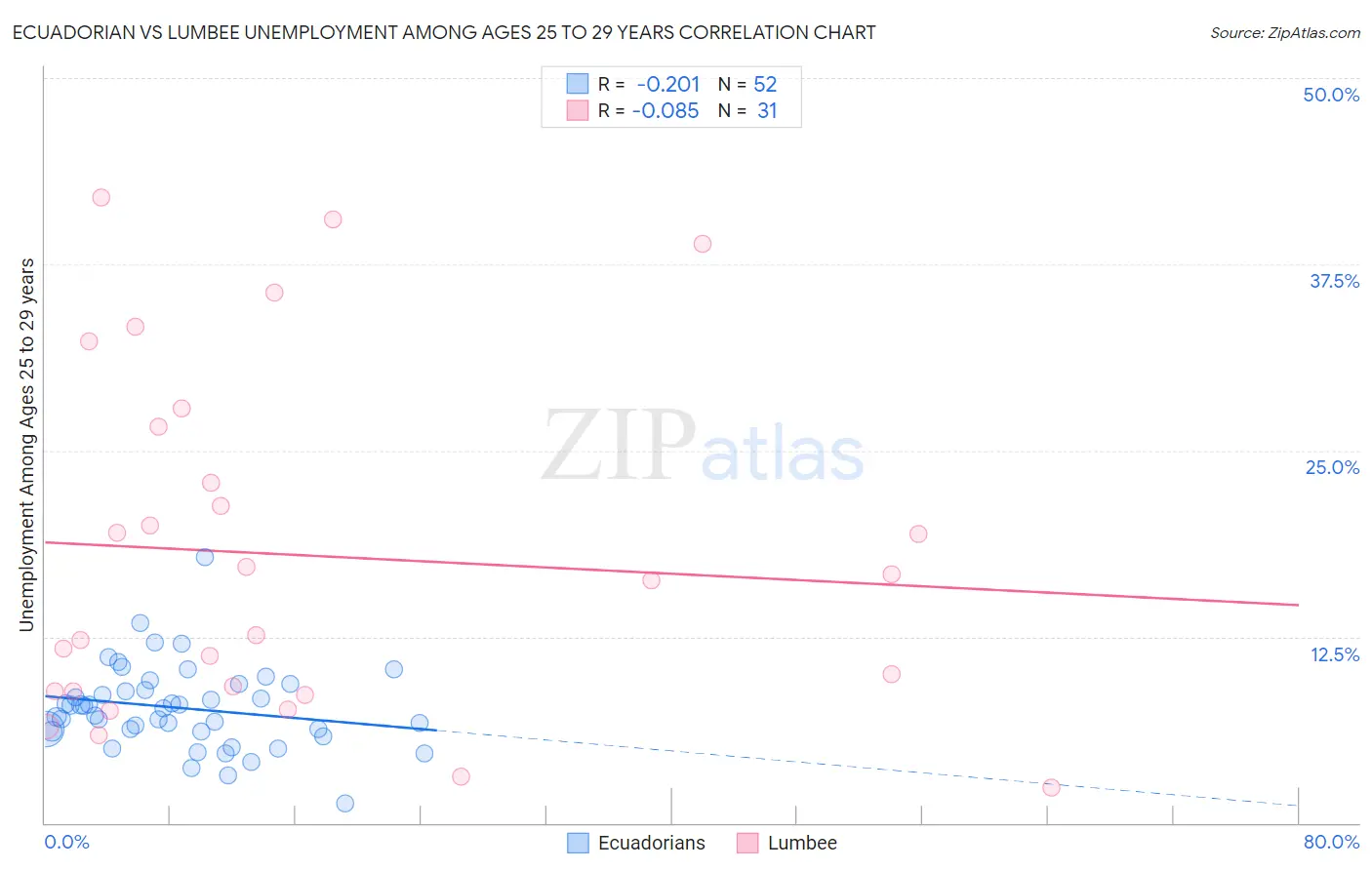 Ecuadorian vs Lumbee Unemployment Among Ages 25 to 29 years