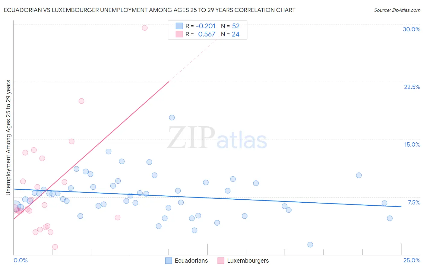 Ecuadorian vs Luxembourger Unemployment Among Ages 25 to 29 years