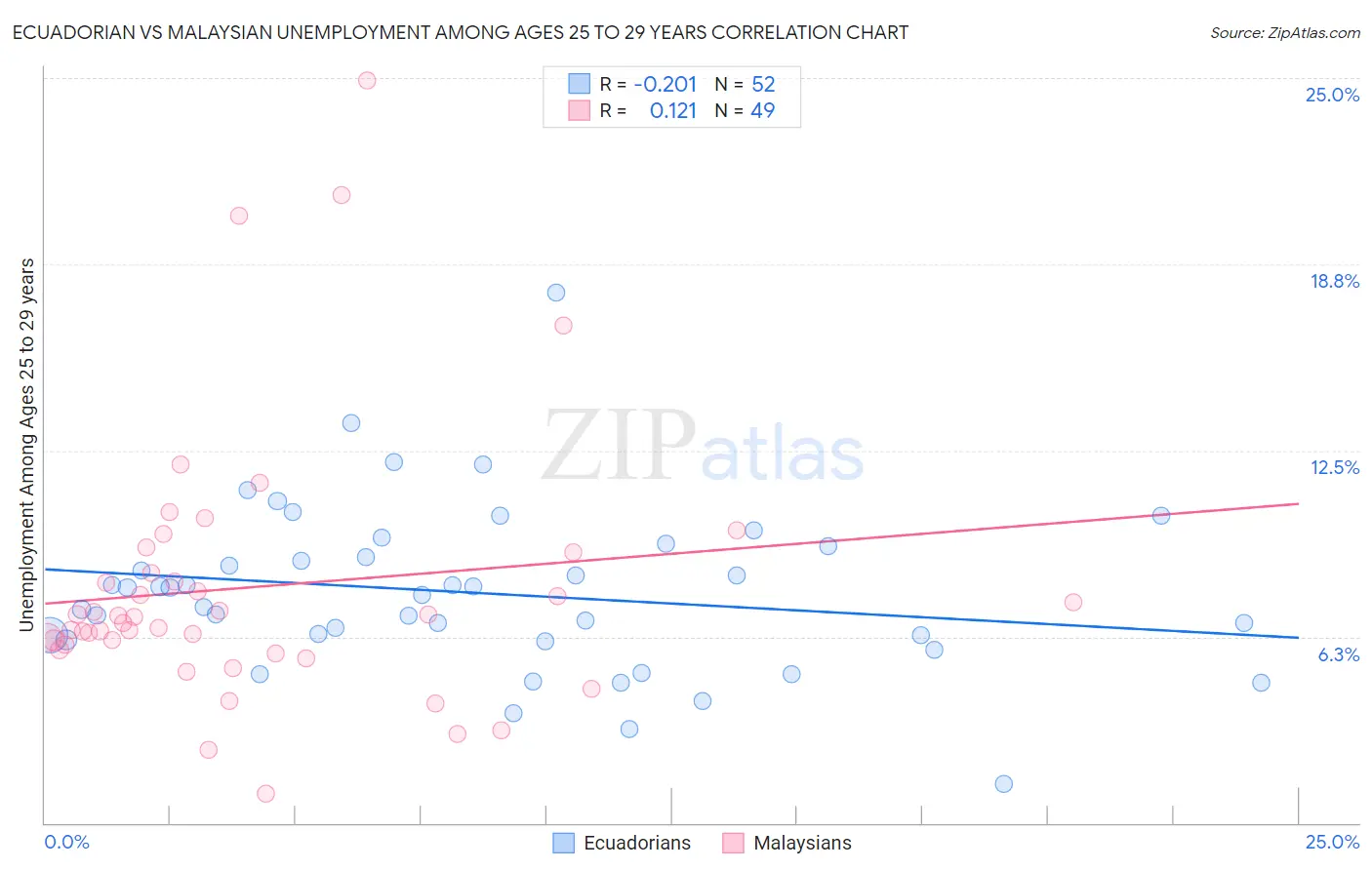 Ecuadorian vs Malaysian Unemployment Among Ages 25 to 29 years