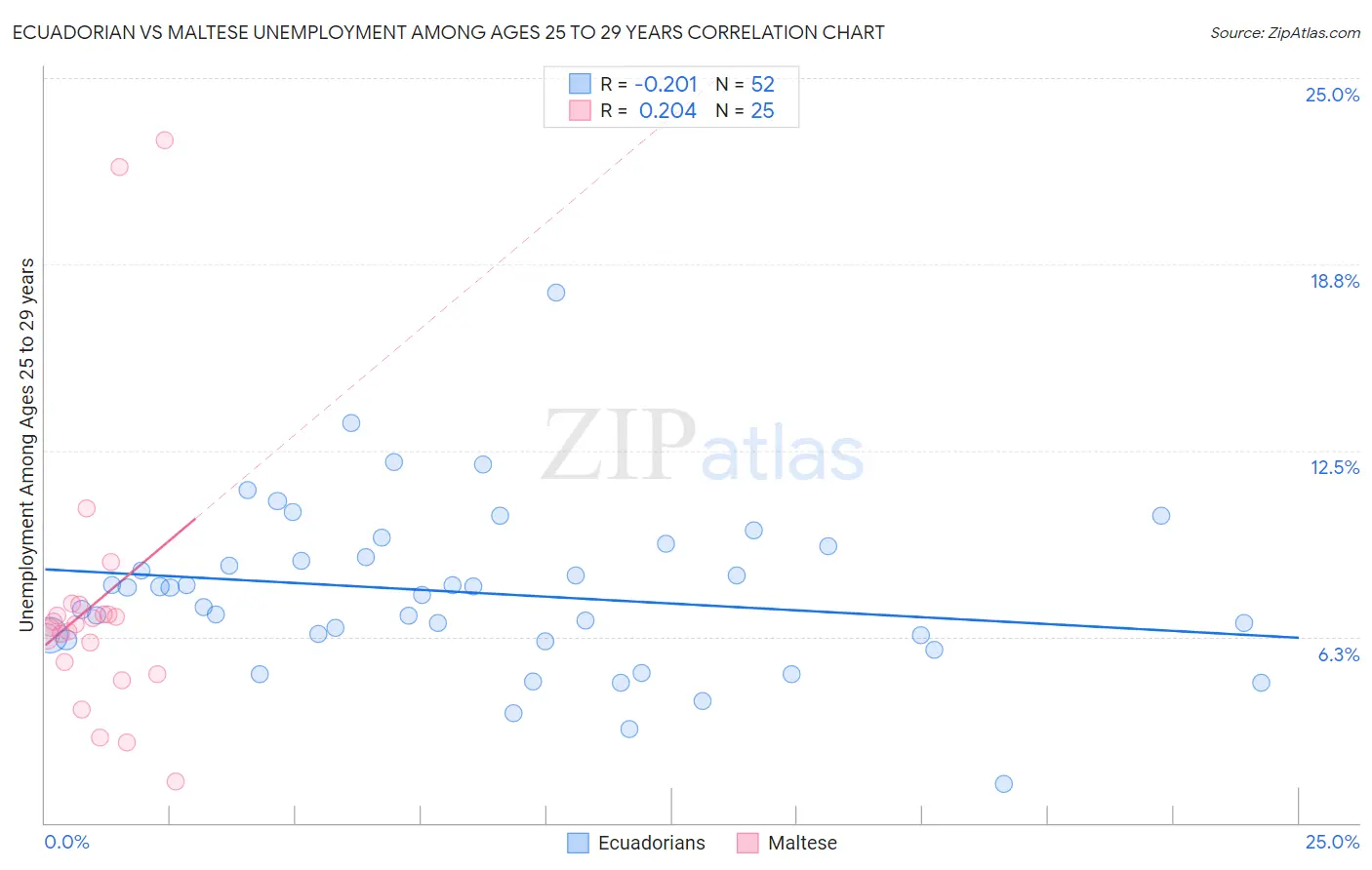 Ecuadorian vs Maltese Unemployment Among Ages 25 to 29 years