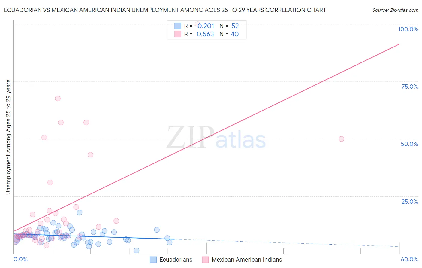 Ecuadorian vs Mexican American Indian Unemployment Among Ages 25 to 29 years