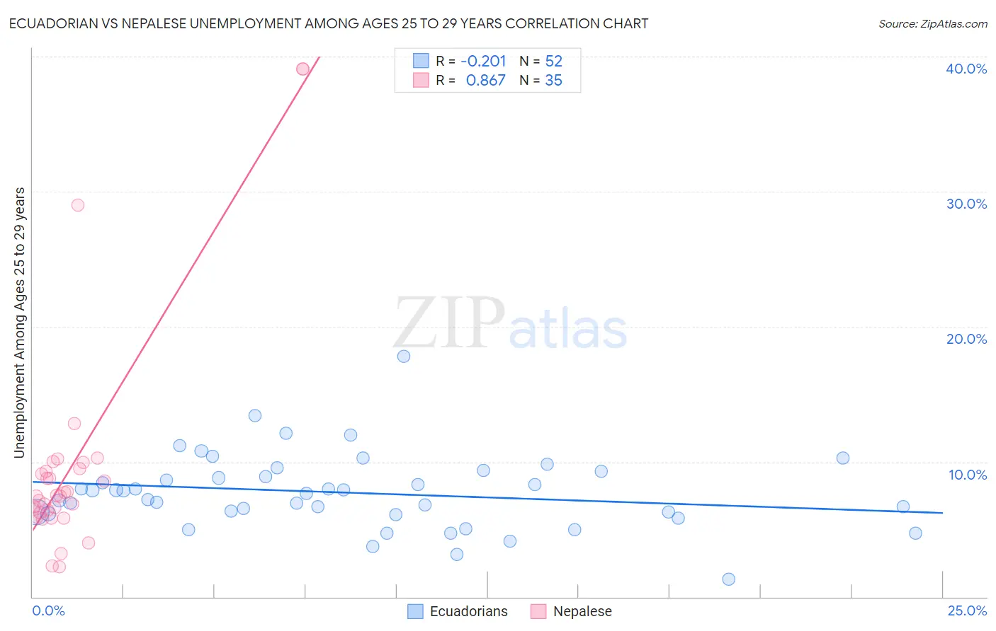 Ecuadorian vs Nepalese Unemployment Among Ages 25 to 29 years