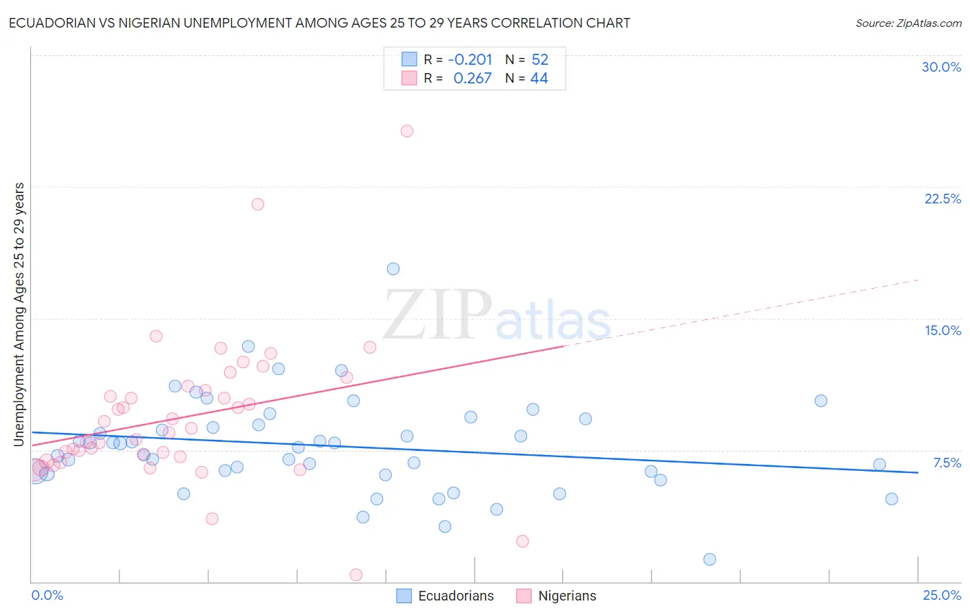 Ecuadorian vs Nigerian Unemployment Among Ages 25 to 29 years