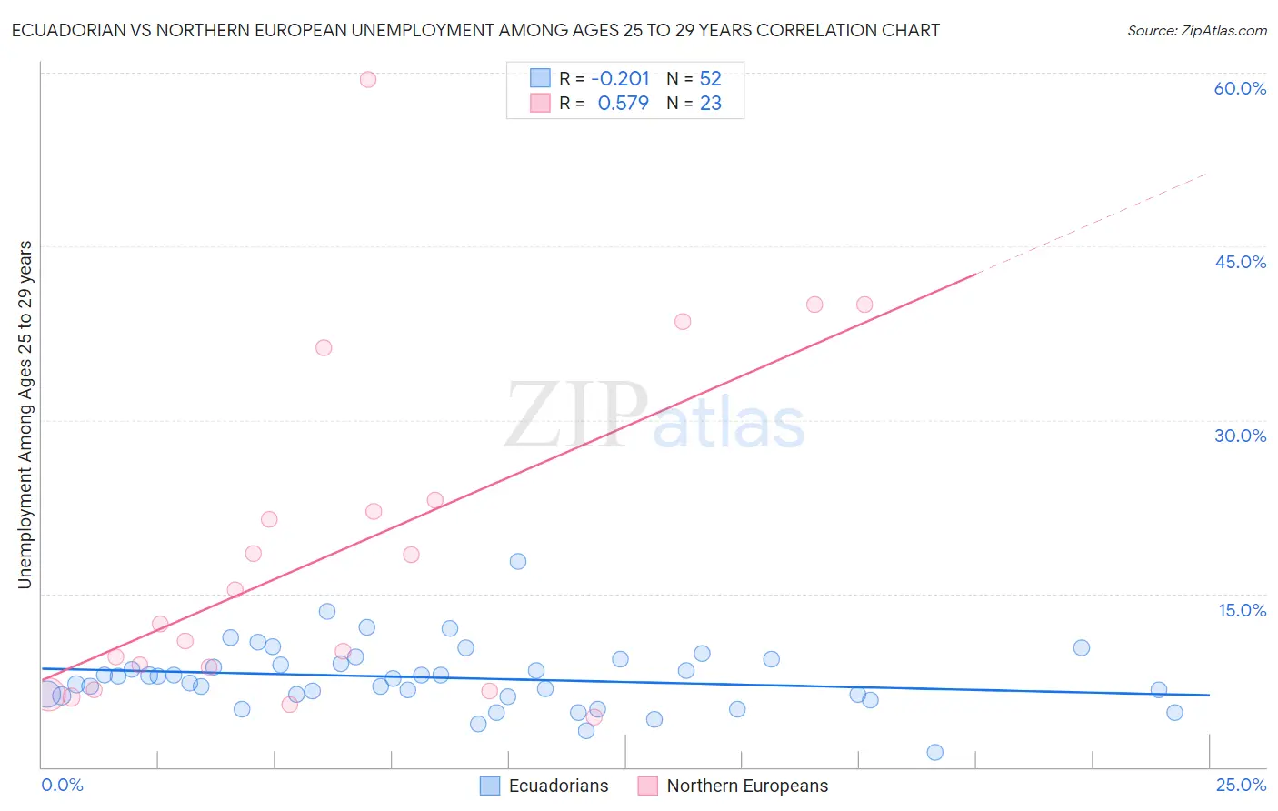 Ecuadorian vs Northern European Unemployment Among Ages 25 to 29 years