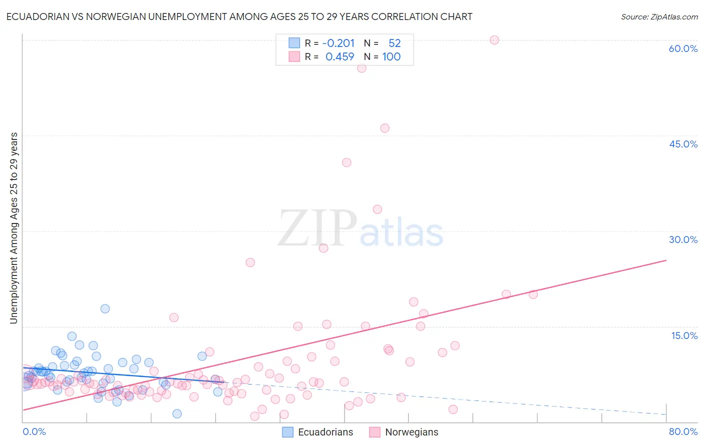 Ecuadorian vs Norwegian Unemployment Among Ages 25 to 29 years