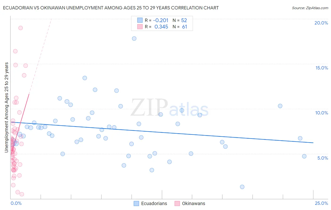 Ecuadorian vs Okinawan Unemployment Among Ages 25 to 29 years