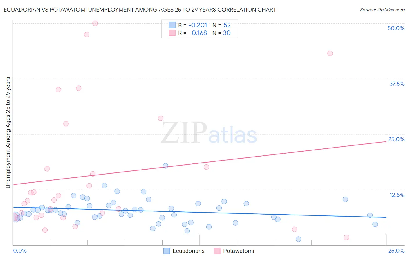 Ecuadorian vs Potawatomi Unemployment Among Ages 25 to 29 years