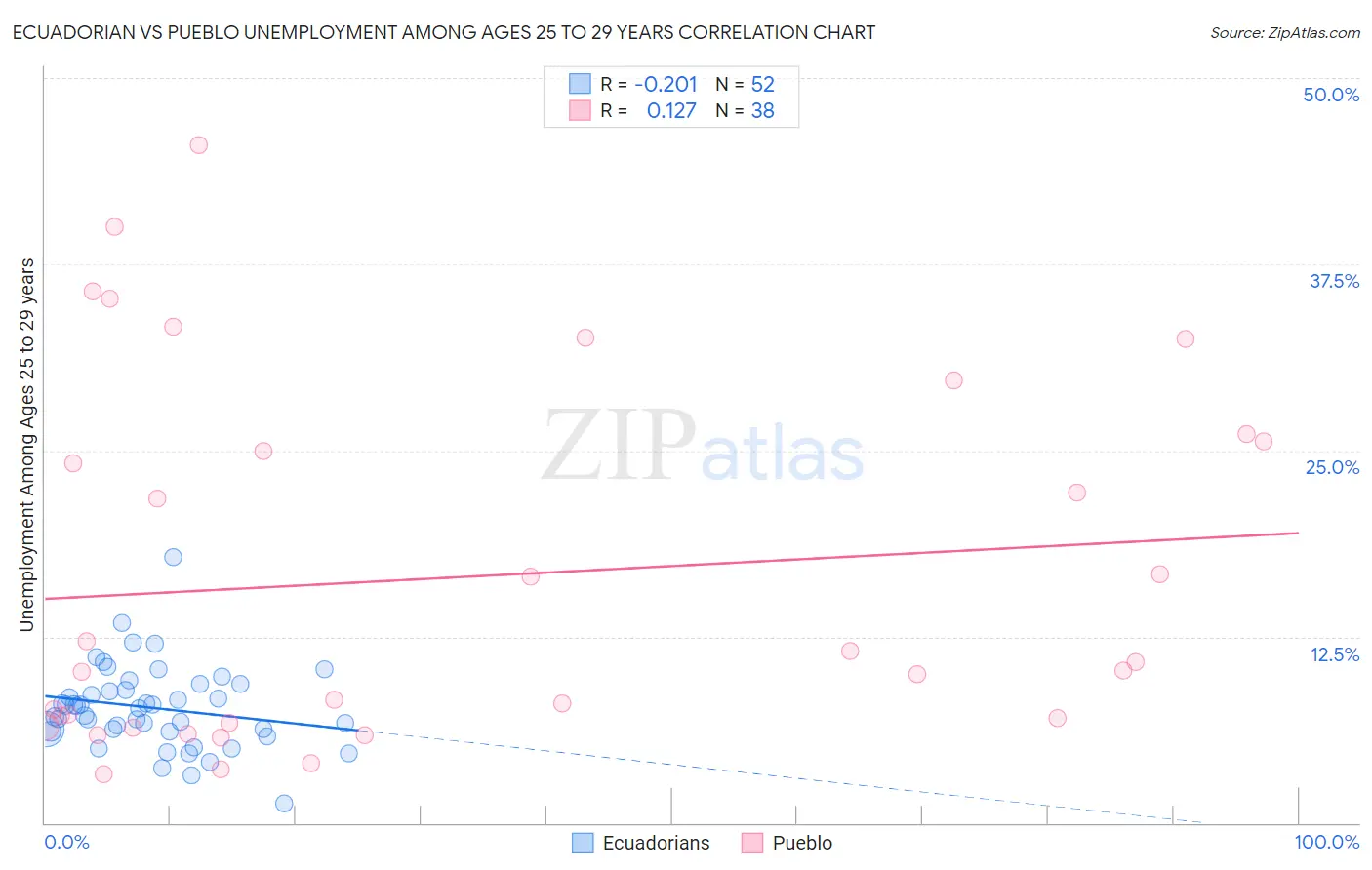 Ecuadorian vs Pueblo Unemployment Among Ages 25 to 29 years