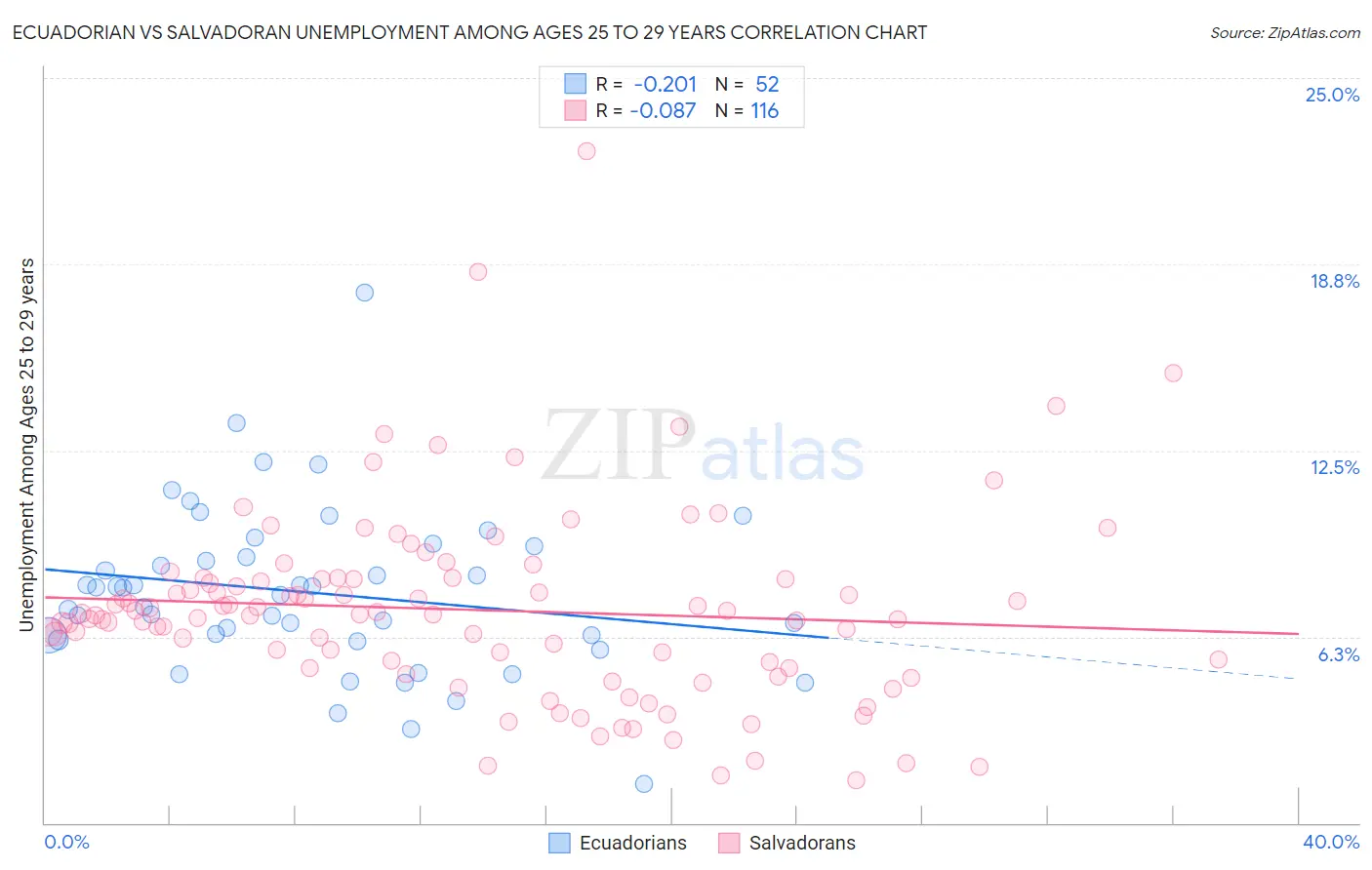 Ecuadorian vs Salvadoran Unemployment Among Ages 25 to 29 years