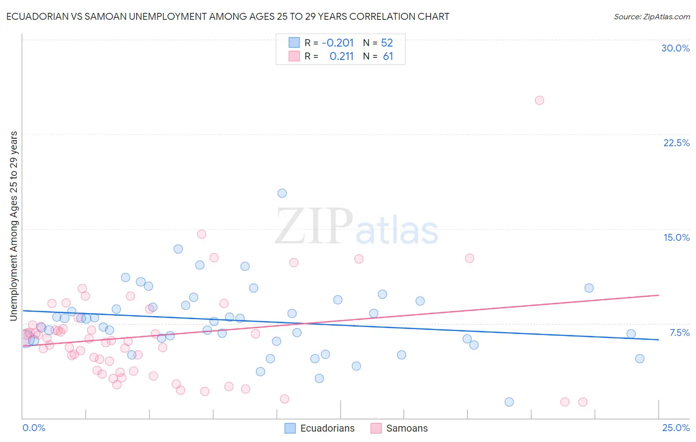 Ecuadorian vs Samoan Unemployment Among Ages 25 to 29 years