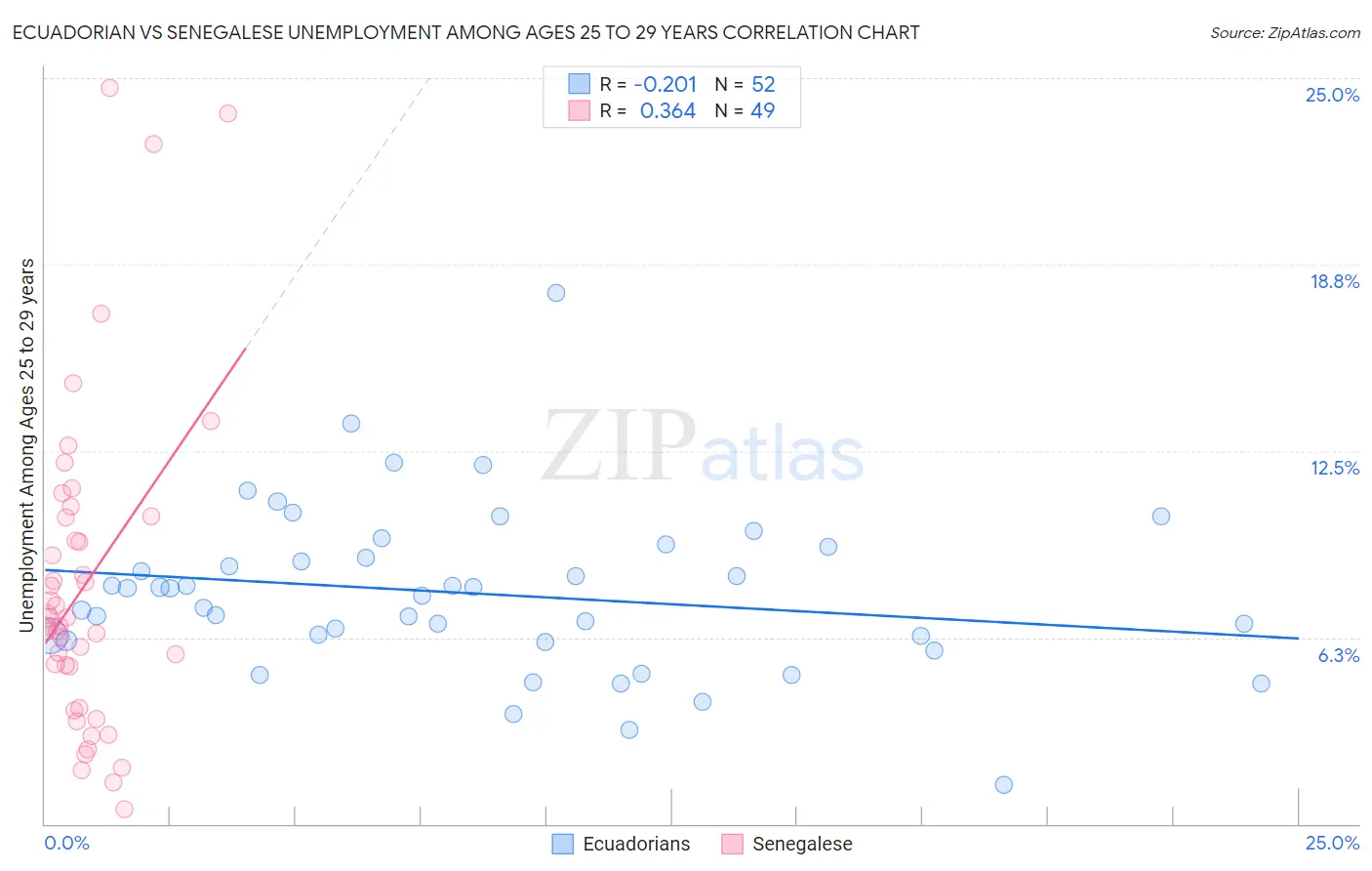 Ecuadorian vs Senegalese Unemployment Among Ages 25 to 29 years