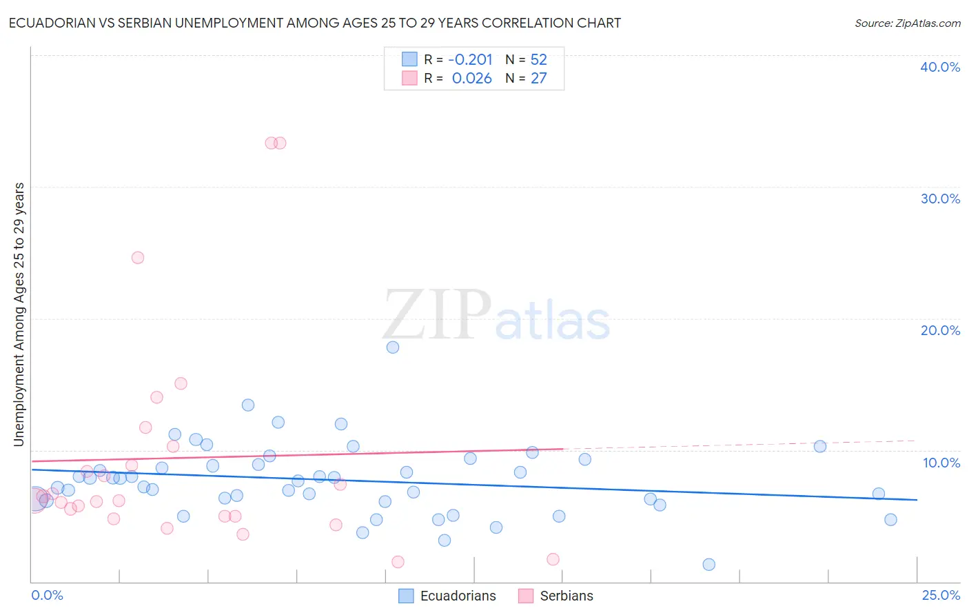 Ecuadorian vs Serbian Unemployment Among Ages 25 to 29 years