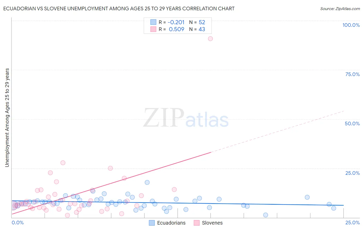 Ecuadorian vs Slovene Unemployment Among Ages 25 to 29 years