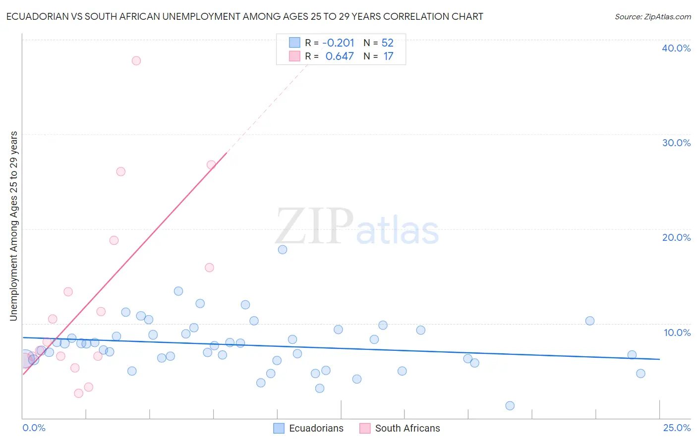 Ecuadorian vs South African Unemployment Among Ages 25 to 29 years