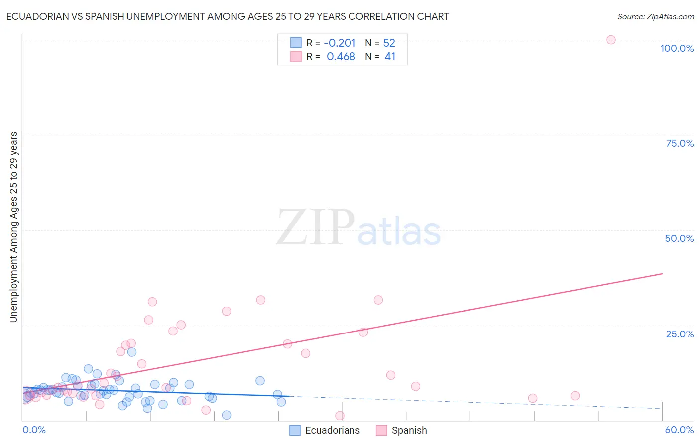 Ecuadorian vs Spanish Unemployment Among Ages 25 to 29 years