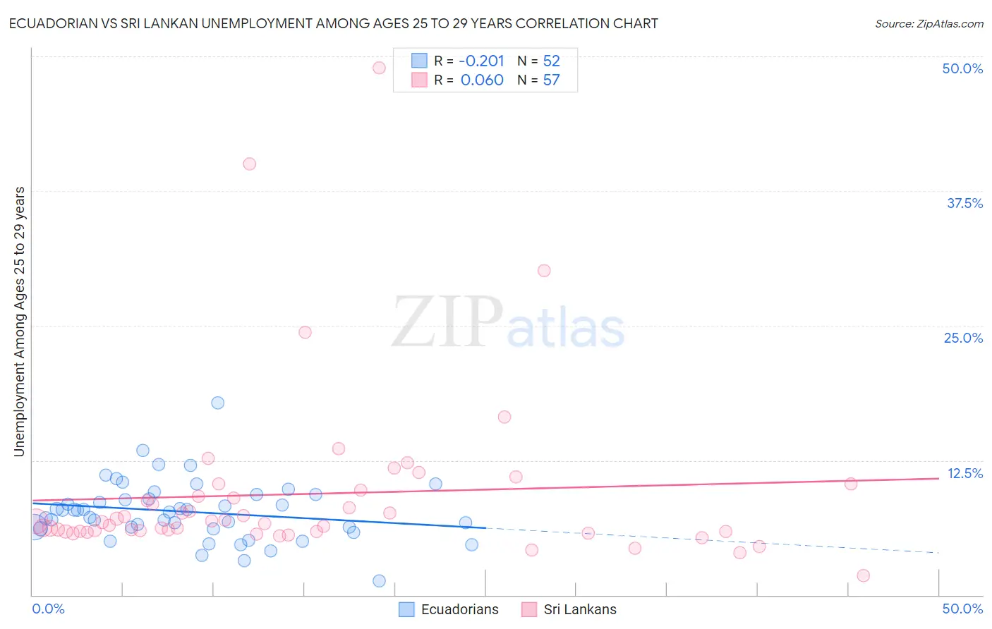 Ecuadorian vs Sri Lankan Unemployment Among Ages 25 to 29 years