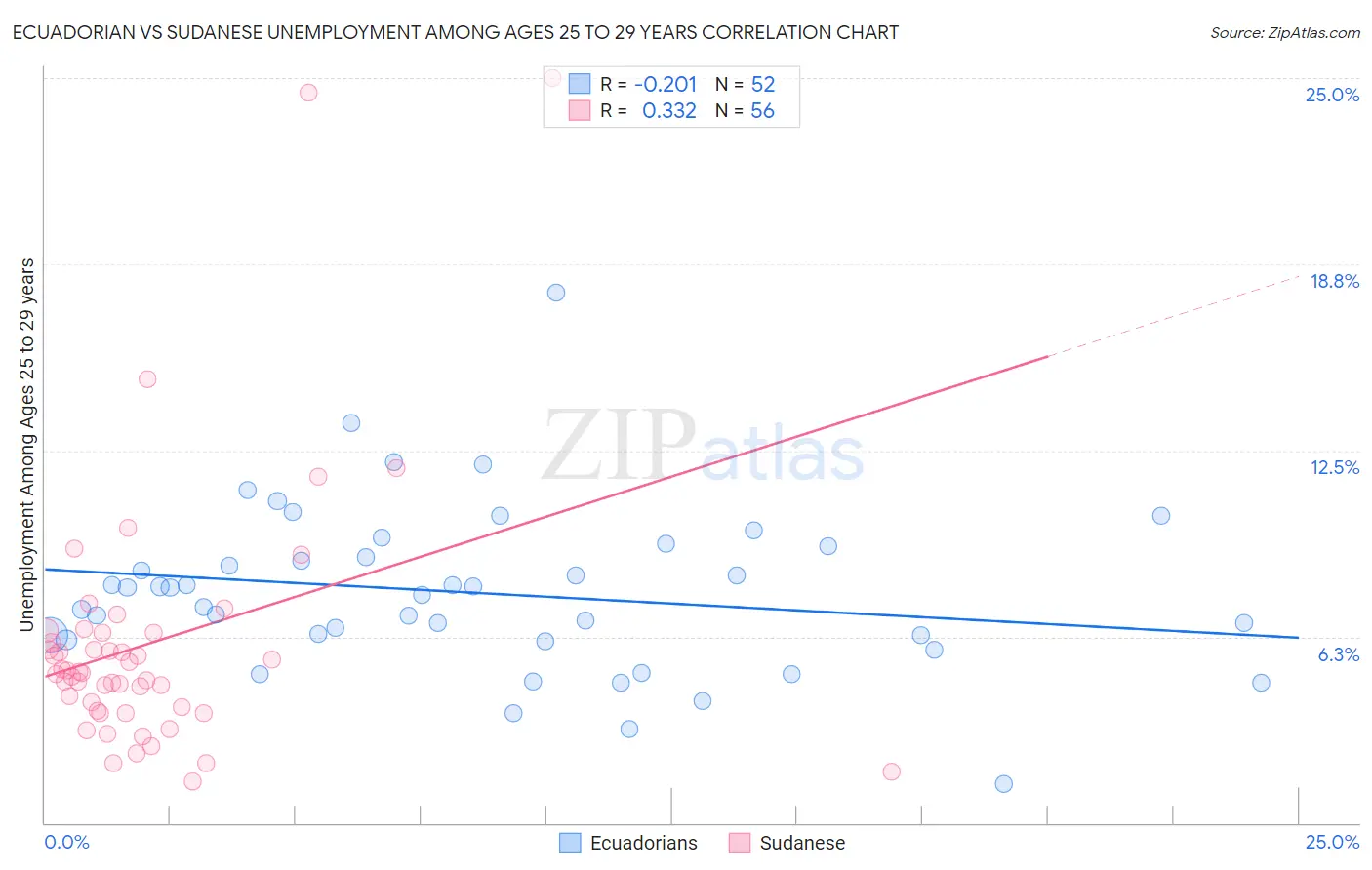 Ecuadorian vs Sudanese Unemployment Among Ages 25 to 29 years