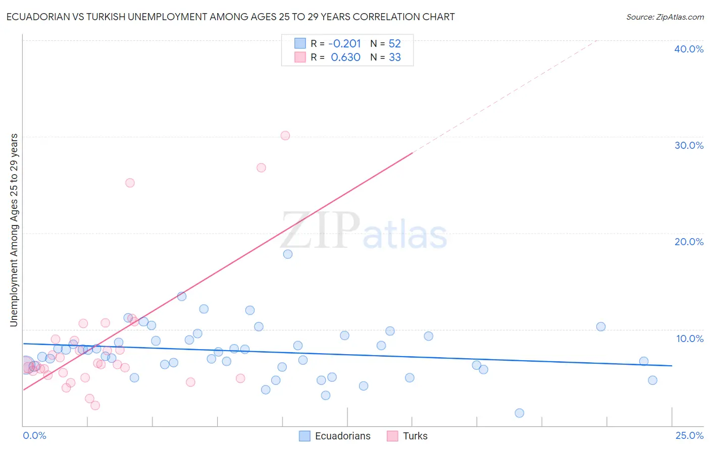 Ecuadorian vs Turkish Unemployment Among Ages 25 to 29 years