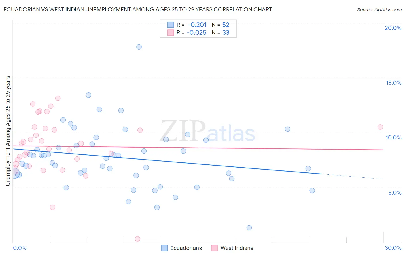 Ecuadorian vs West Indian Unemployment Among Ages 25 to 29 years