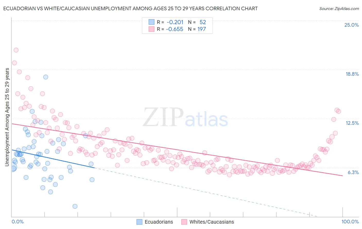 Ecuadorian vs White/Caucasian Unemployment Among Ages 25 to 29 years