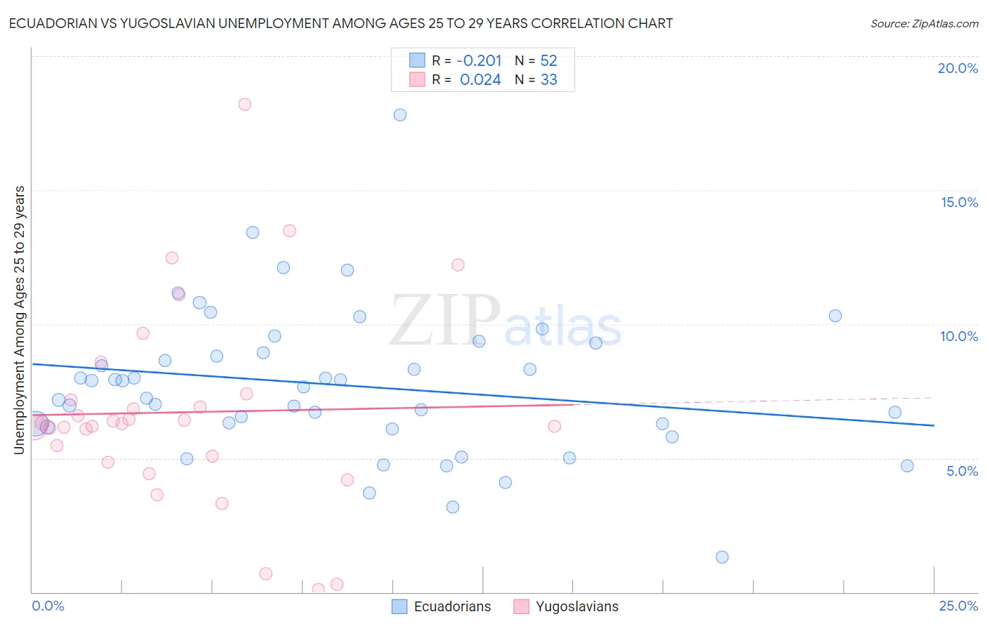 Ecuadorian vs Yugoslavian Unemployment Among Ages 25 to 29 years