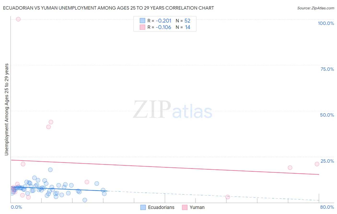 Ecuadorian vs Yuman Unemployment Among Ages 25 to 29 years