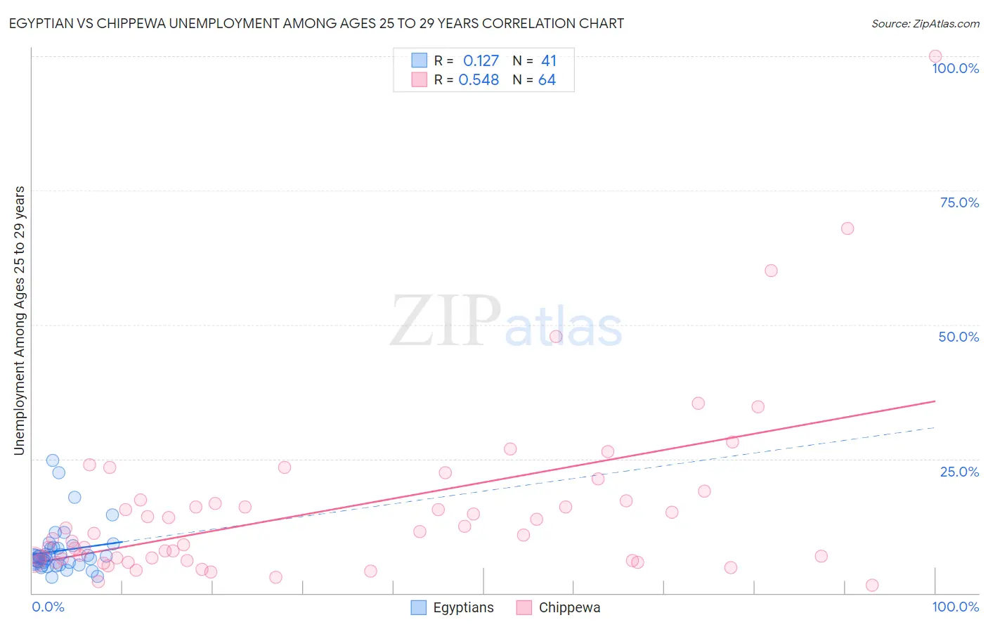 Egyptian vs Chippewa Unemployment Among Ages 25 to 29 years