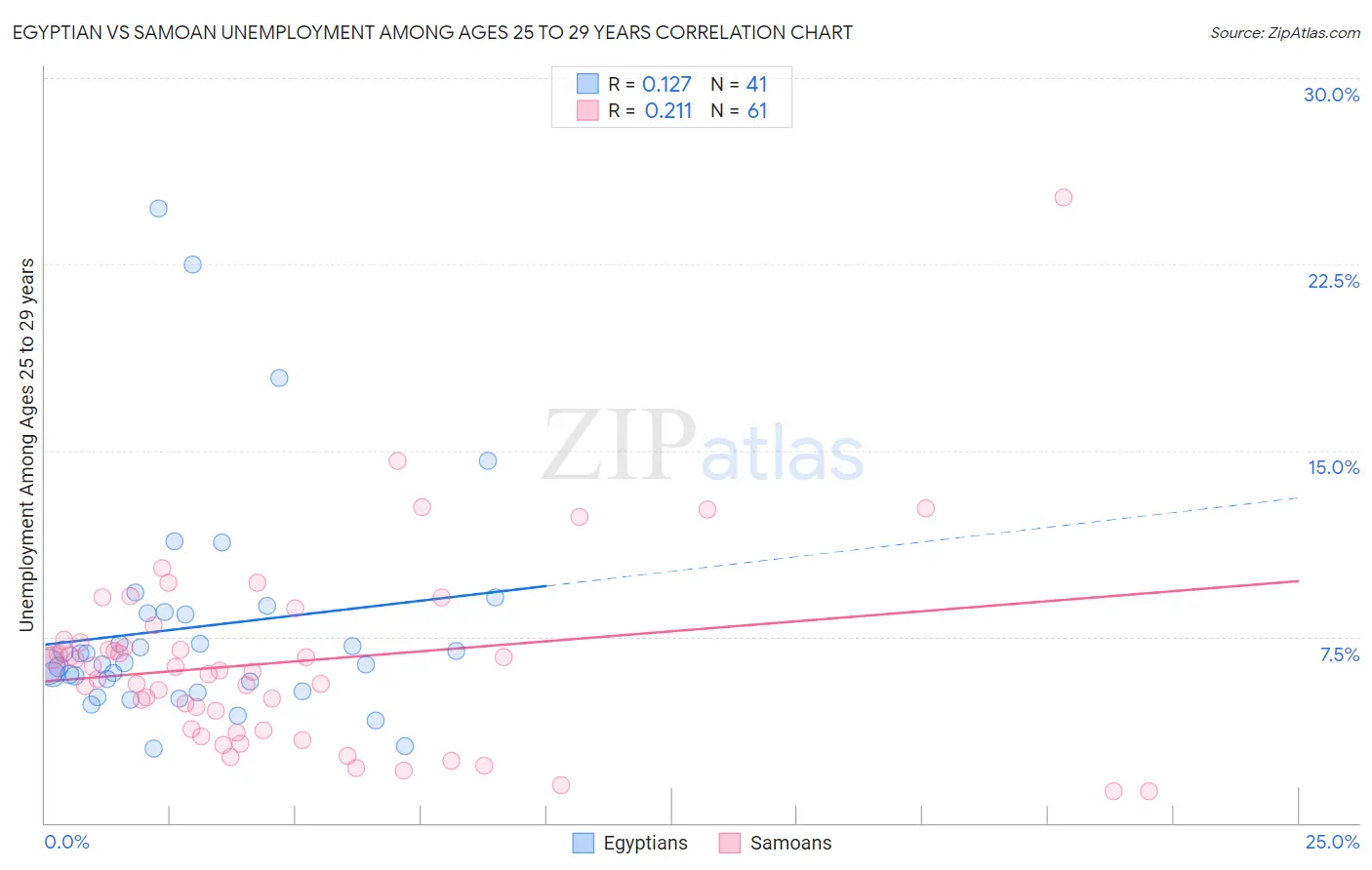Egyptian vs Samoan Unemployment Among Ages 25 to 29 years