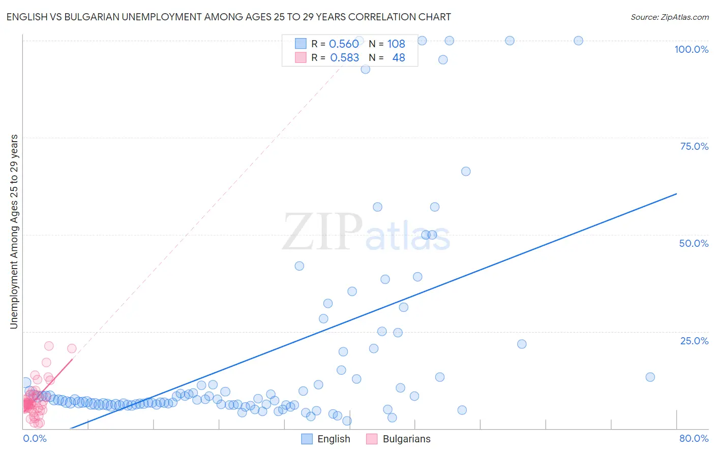 English vs Bulgarian Unemployment Among Ages 25 to 29 years