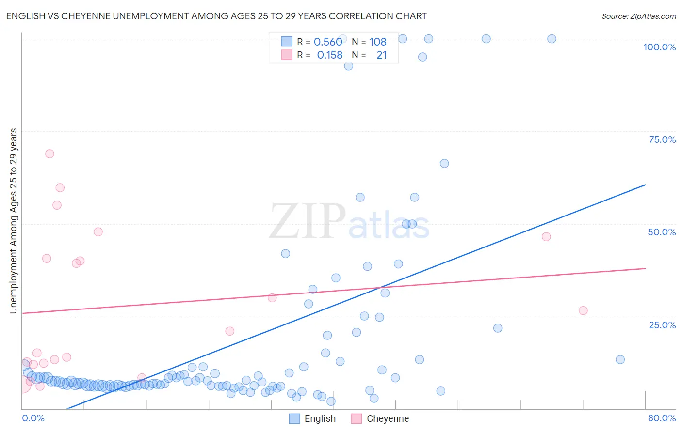 English vs Cheyenne Unemployment Among Ages 25 to 29 years