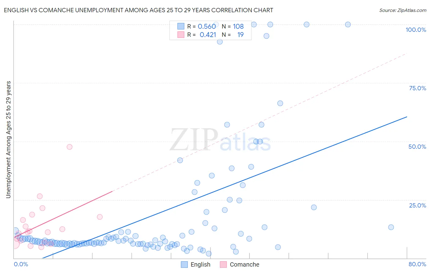 English vs Comanche Unemployment Among Ages 25 to 29 years